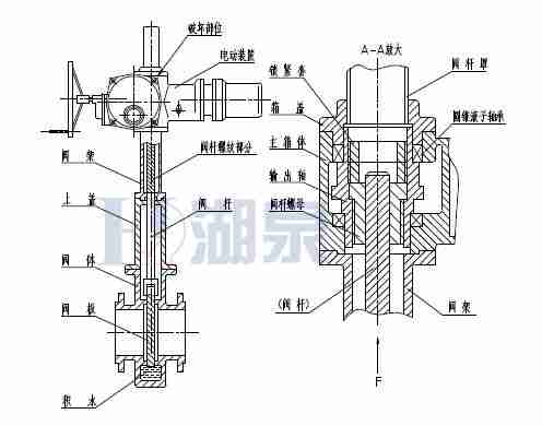 Z43F、Z543F、Z643F、Z943F帶導流孔平板閘閥